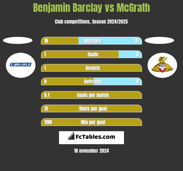 Benjamin Barclay vs McGrath h2h player stats