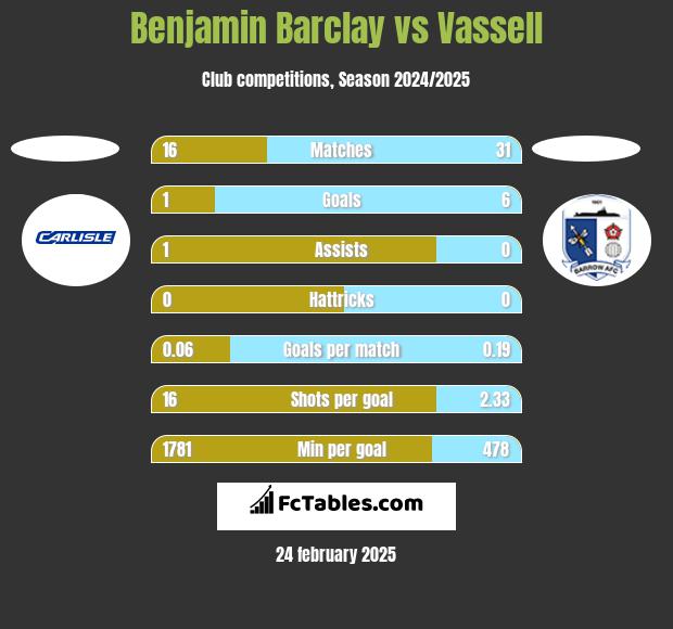 Benjamin Barclay vs Vassell h2h player stats