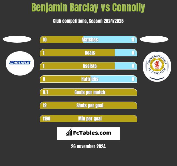 Benjamin Barclay vs Connolly h2h player stats