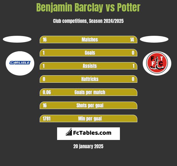 Benjamin Barclay vs Potter h2h player stats