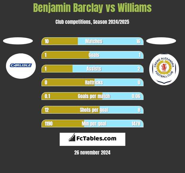 Benjamin Barclay vs Williams h2h player stats