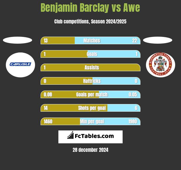 Benjamin Barclay vs Awe h2h player stats