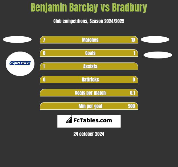 Benjamin Barclay vs Bradbury h2h player stats