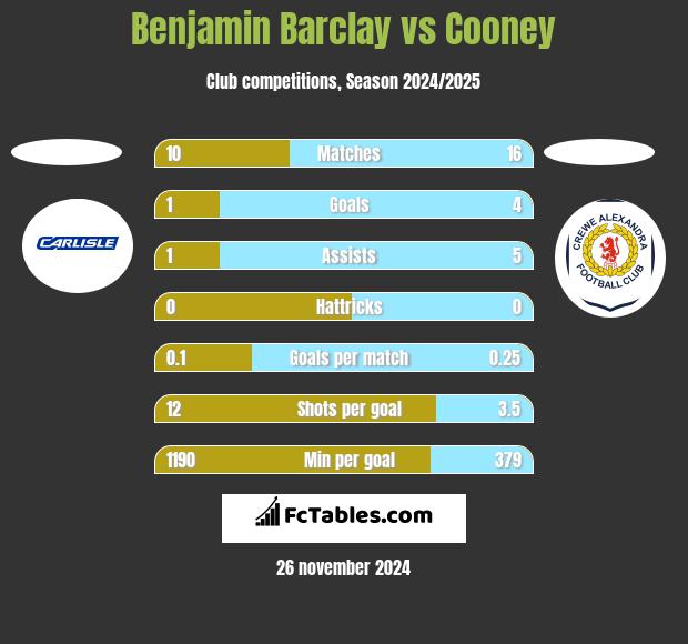 Benjamin Barclay vs Cooney h2h player stats