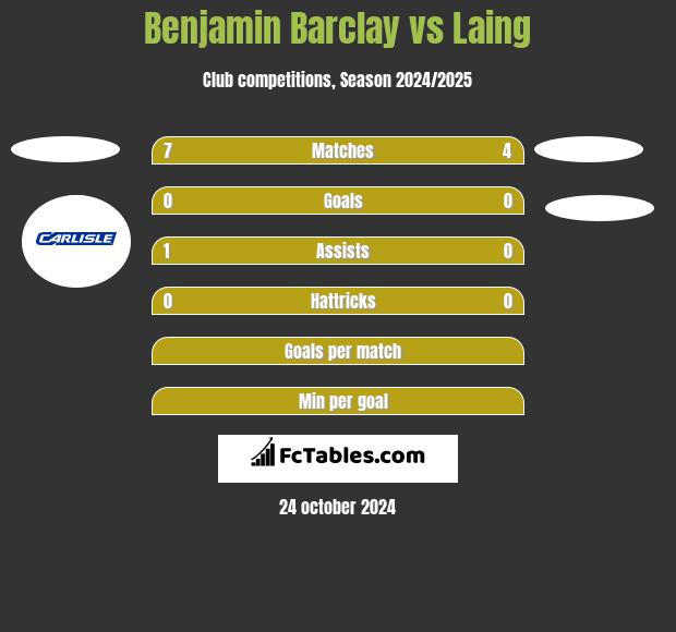 Benjamin Barclay vs Laing h2h player stats