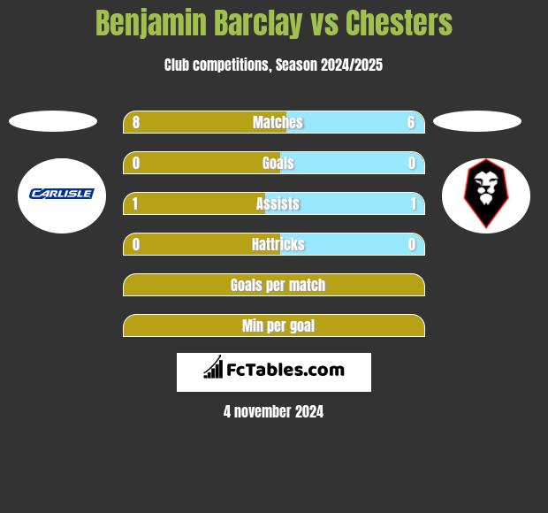 Benjamin Barclay vs Chesters h2h player stats