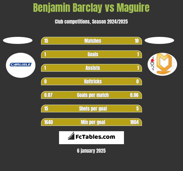 Benjamin Barclay vs Maguire h2h player stats