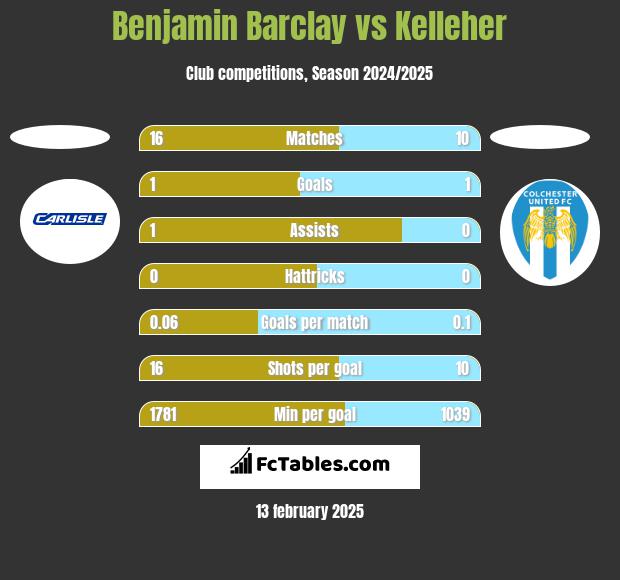 Benjamin Barclay vs Kelleher h2h player stats