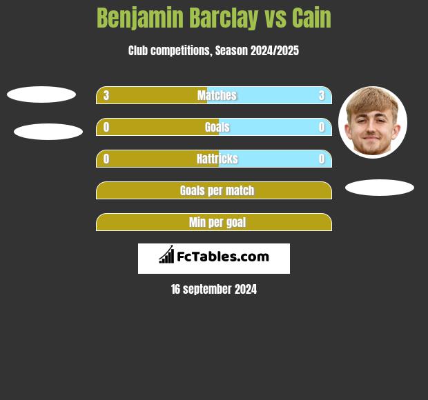 Benjamin Barclay vs Cain h2h player stats