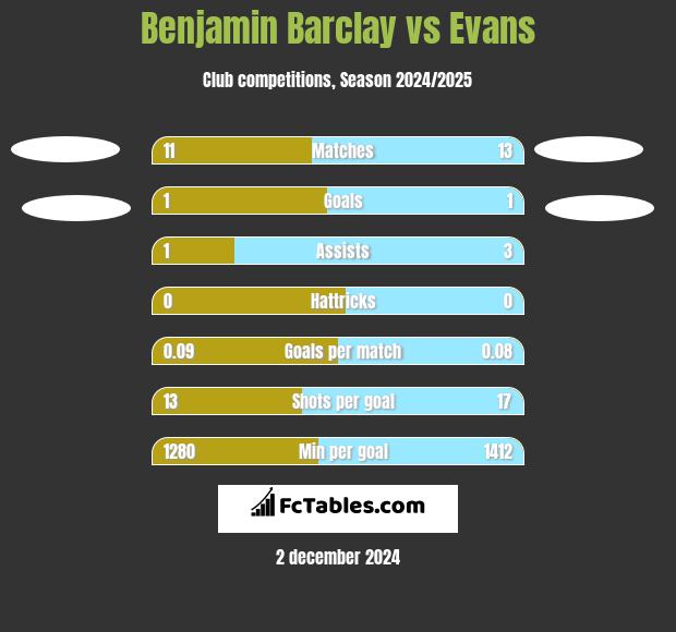 Benjamin Barclay vs Evans h2h player stats