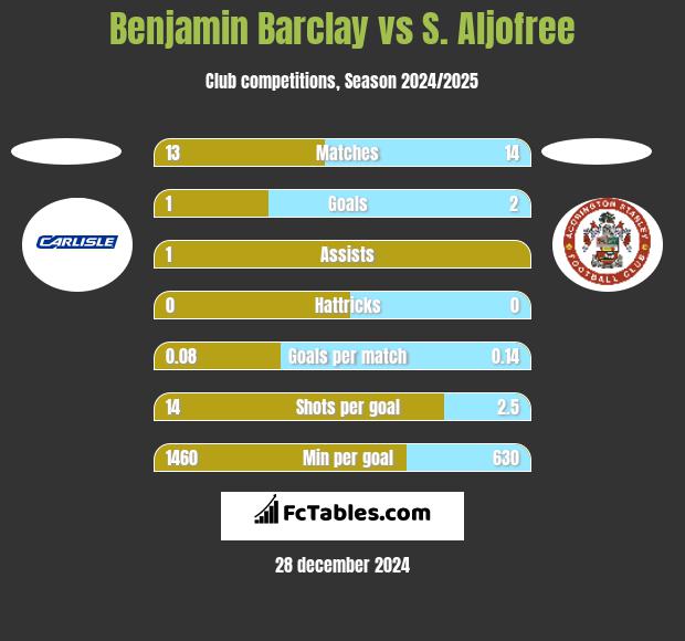 Benjamin Barclay vs S. Aljofree h2h player stats