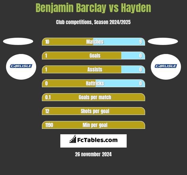 Benjamin Barclay vs Hayden h2h player stats