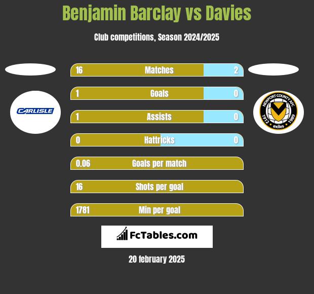 Benjamin Barclay vs Davies h2h player stats