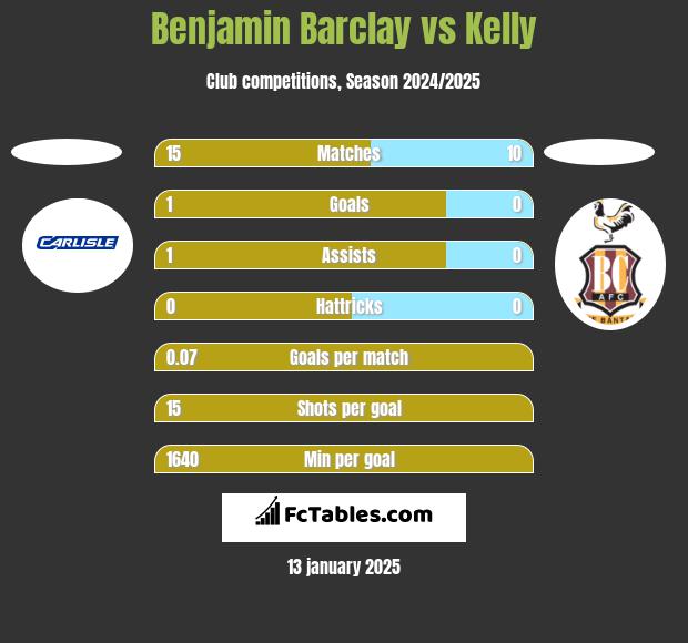 Benjamin Barclay vs Kelly h2h player stats