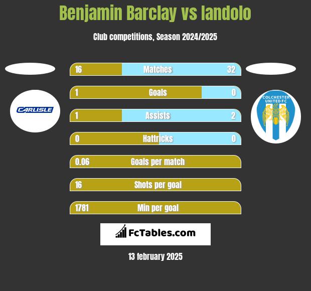 Benjamin Barclay vs Iandolo h2h player stats