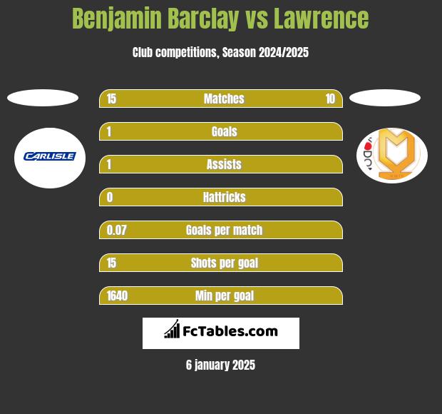 Benjamin Barclay vs Lawrence h2h player stats