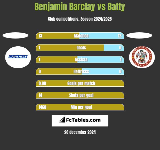 Benjamin Barclay vs Batty h2h player stats