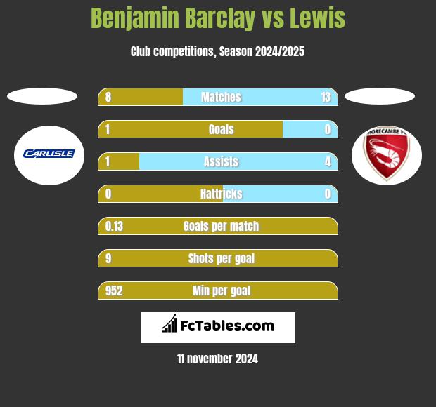 Benjamin Barclay vs Lewis h2h player stats