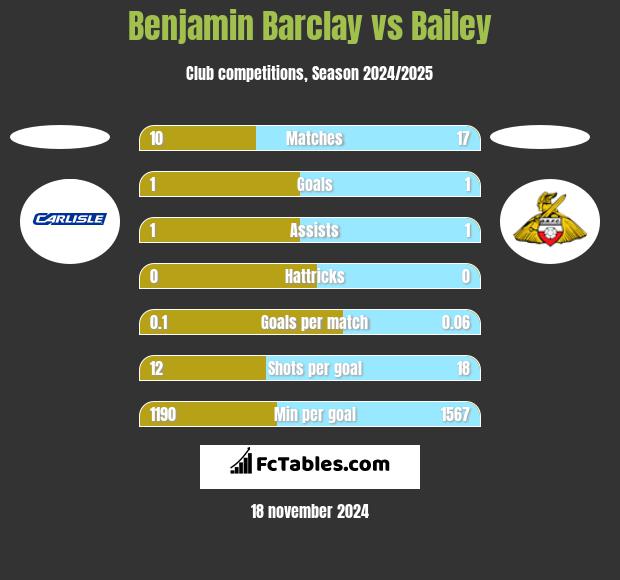 Benjamin Barclay vs Bailey h2h player stats