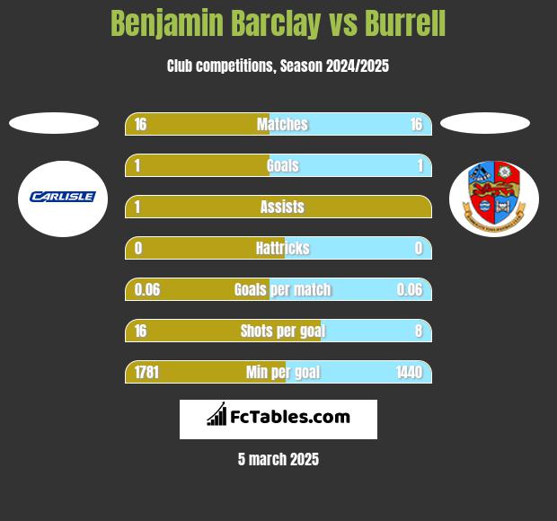 Benjamin Barclay vs Burrell h2h player stats