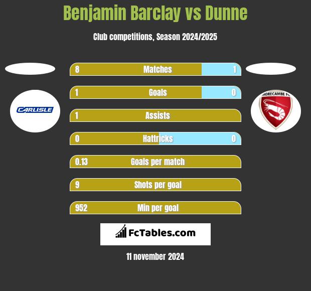 Benjamin Barclay vs Dunne h2h player stats