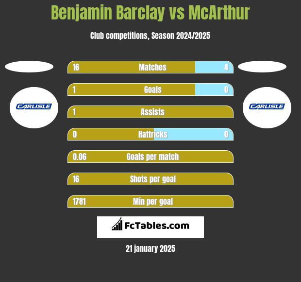 Benjamin Barclay vs McArthur h2h player stats