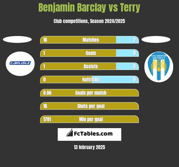 Benjamin Barclay vs Terry h2h player stats