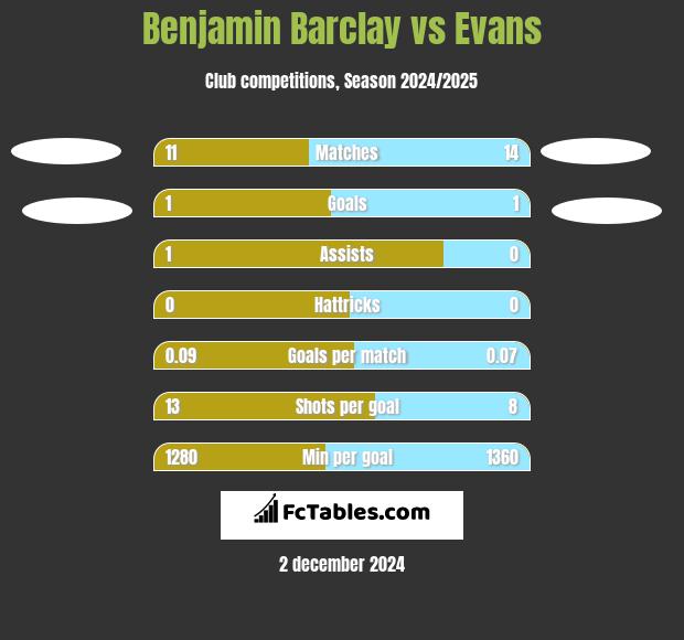 Benjamin Barclay vs Evans h2h player stats