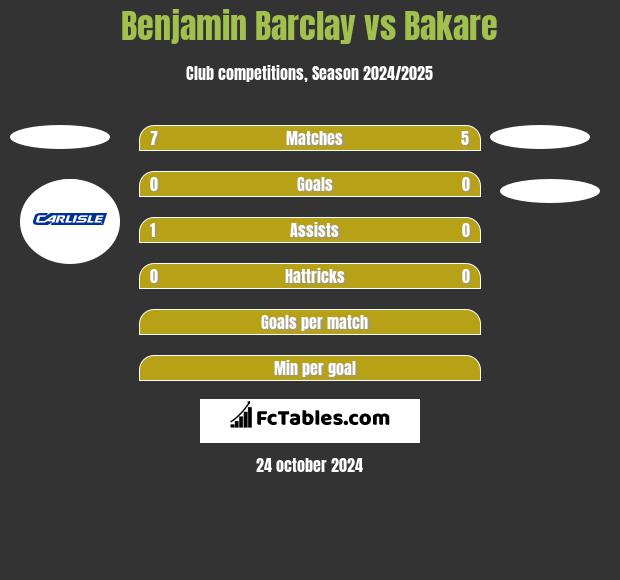 Benjamin Barclay vs Bakare h2h player stats