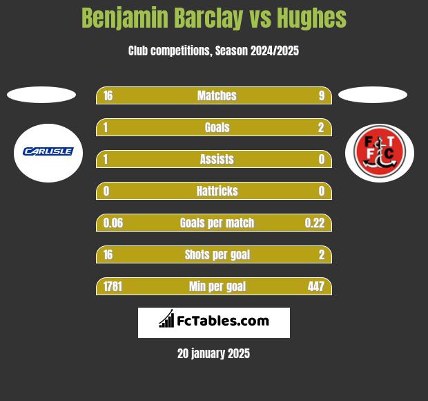 Benjamin Barclay vs Hughes h2h player stats