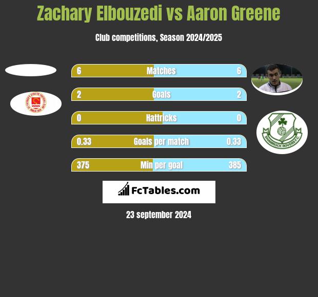 Zachary Elbouzedi vs Aaron Greene h2h player stats