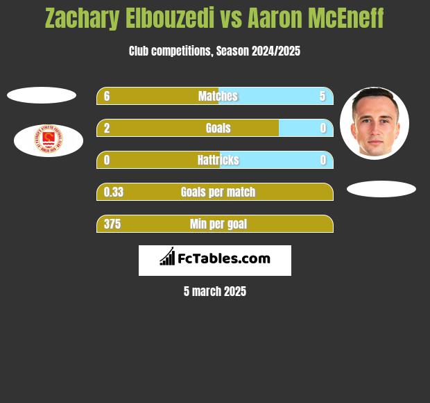 Zachary Elbouzedi vs Aaron McEneff h2h player stats