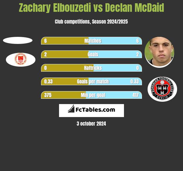 Zachary Elbouzedi vs Declan McDaid h2h player stats