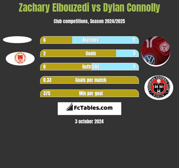 Zachary Elbouzedi vs Dylan Connolly h2h player stats