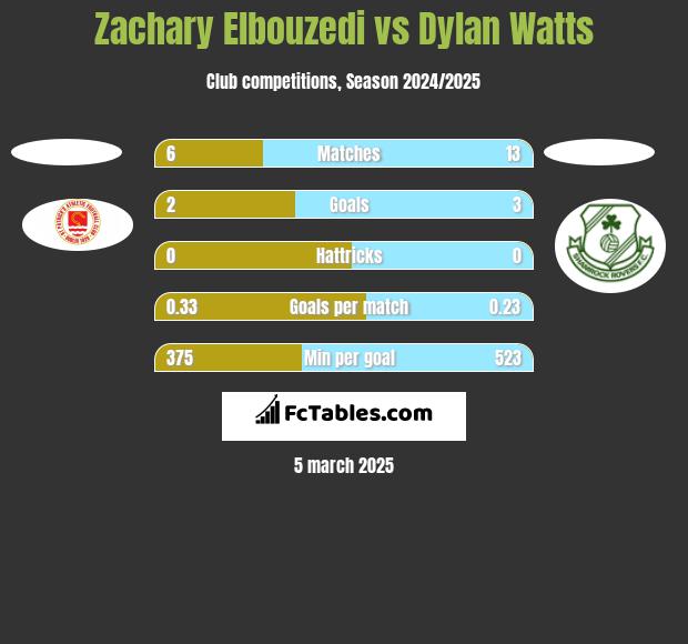 Zachary Elbouzedi vs Dylan Watts h2h player stats