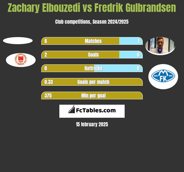 Zachary Elbouzedi vs Fredrik Gulbrandsen h2h player stats