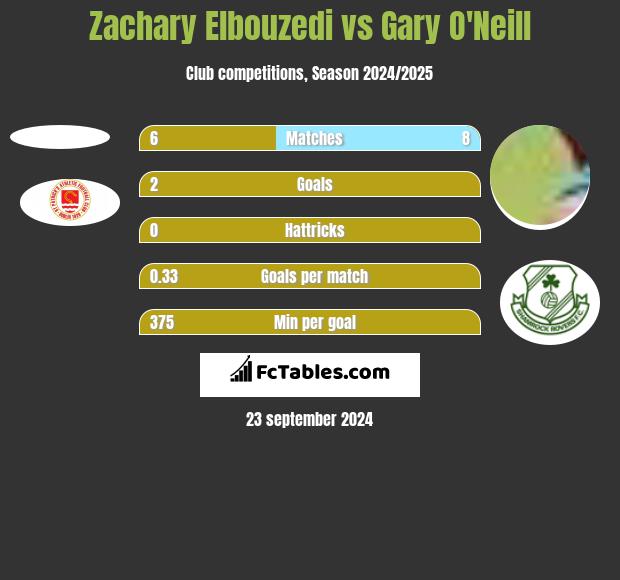 Zachary Elbouzedi vs Gary O'Neill h2h player stats