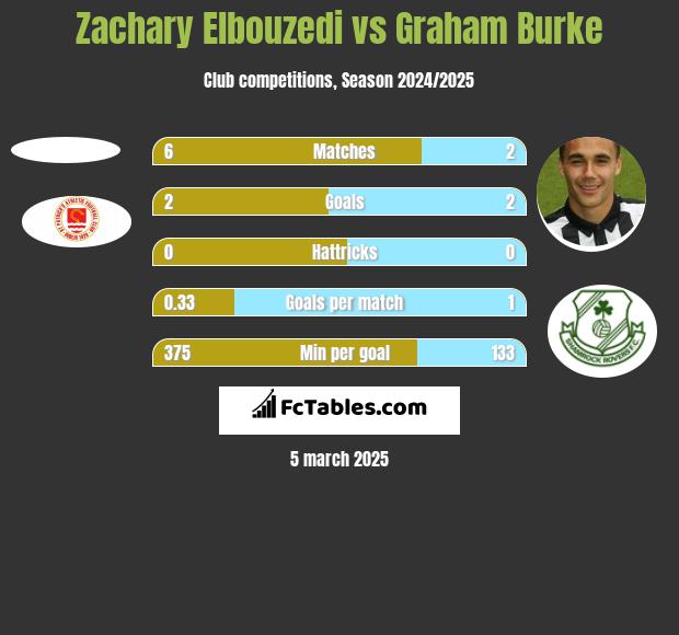 Zachary Elbouzedi vs Graham Burke h2h player stats