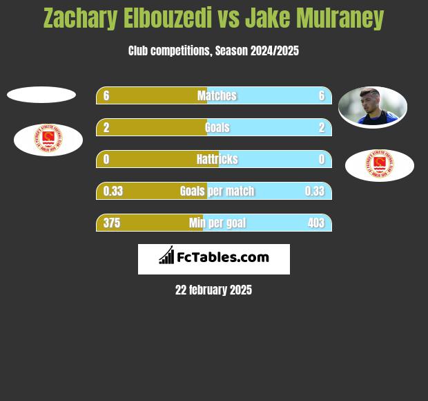 Zachary Elbouzedi vs Jake Mulraney h2h player stats