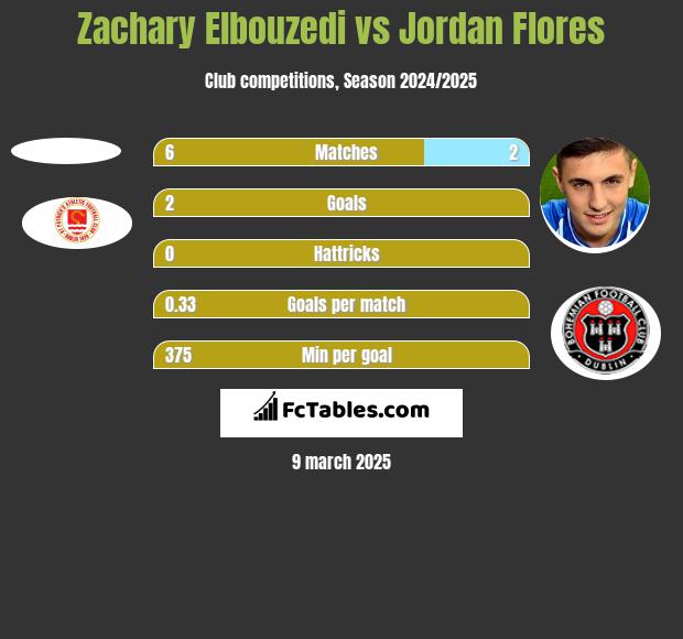 Zachary Elbouzedi vs Jordan Flores h2h player stats