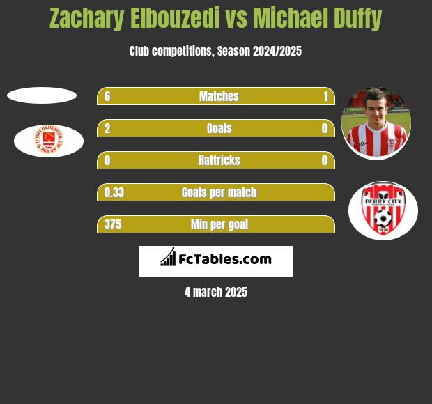 Zachary Elbouzedi vs Michael Duffy h2h player stats