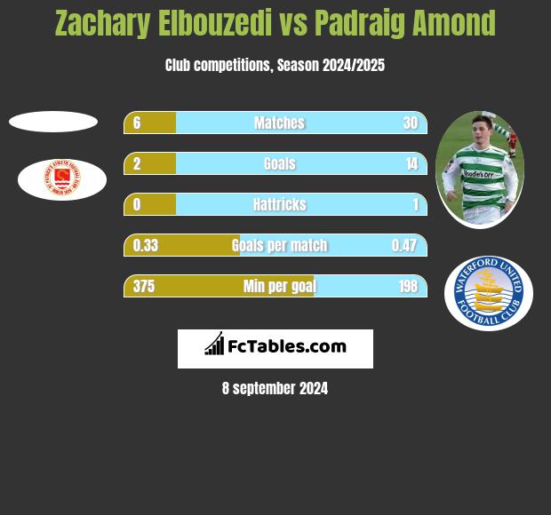 Zachary Elbouzedi vs Padraig Amond h2h player stats