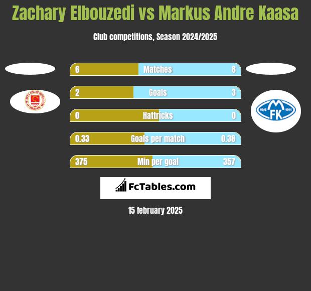 Zachary Elbouzedi vs Markus Andre Kaasa h2h player stats