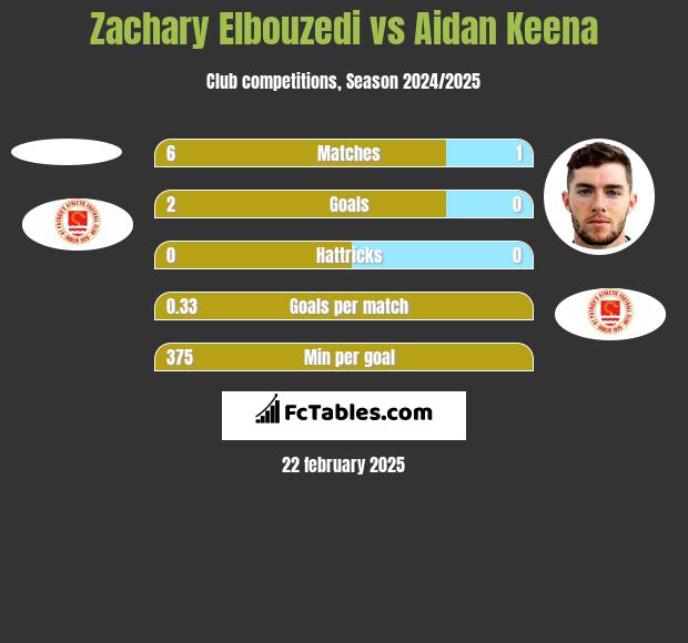 Zachary Elbouzedi vs Aidan Keena h2h player stats