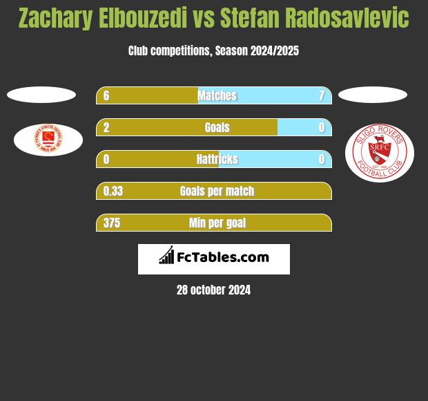 Zachary Elbouzedi vs Stefan Radosavlevic h2h player stats