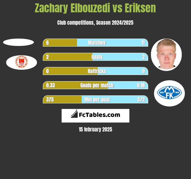 Zachary Elbouzedi vs Eriksen h2h player stats