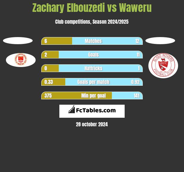 Zachary Elbouzedi vs Waweru h2h player stats