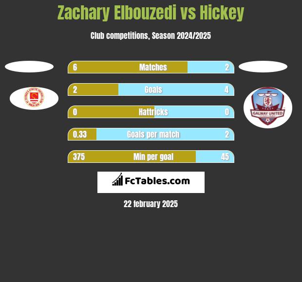 Zachary Elbouzedi vs Hickey h2h player stats