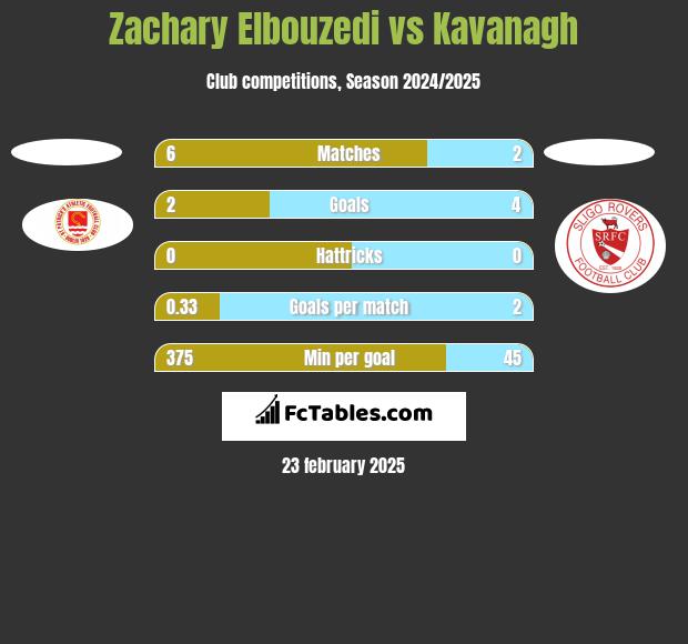 Zachary Elbouzedi vs Kavanagh h2h player stats