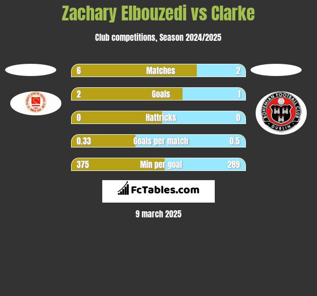 Zachary Elbouzedi vs Clarke h2h player stats